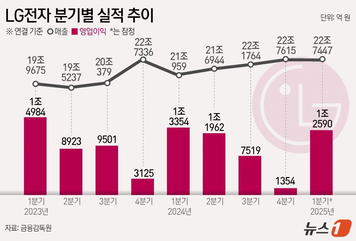 LG전자는 올 1분기 연결 기준 매출 22조 7447억 원, 영업이익 1조2590억 원을 기록해 전년 동기 대비 매출은 7.8% 오르고 영업이익은 5.7% 감소했다고 7일 공시했다. ⓒ News1