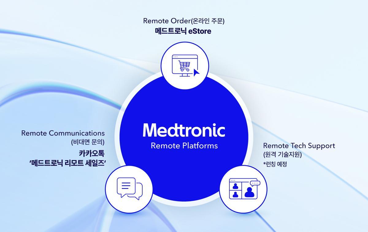 메드트로닉코리아가 온라인 구매 플랫폼 ‘메드트로닉 이스토어(eStore)’를 론칭했다. 메드트로닉코리아 제공