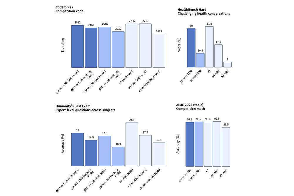 gpt-oss-120b 및 20b 모델과 o3, o4-mini, o3-mini 모델의 성능 비교표 / 출처=오픈AI