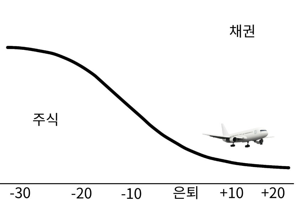 TDF ETF는 글라이드패스에 맞춰 퇴직 시점 전후 주식과 채권 비중을 조절한다 / 출처=이티에프랩