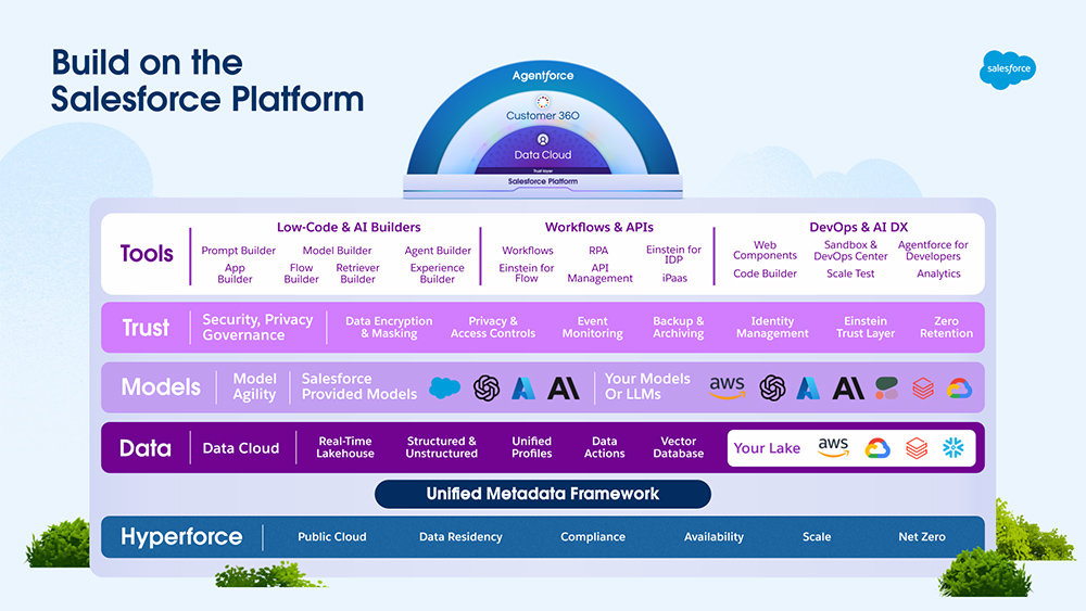 세일즈포스는 고객관리관계(CRM) 자체에만 그치지 않고 클라우드, AI, 보안 등으로 생태계를 거듭 확장해 CRM의 지속가능성을 높이고 있다 / 출처=세일즈포스