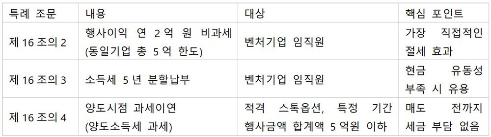 스타트업 임직원이 행사하는 스톡옵션에 대한 3가지 특례 / 출처=최대한 회계사