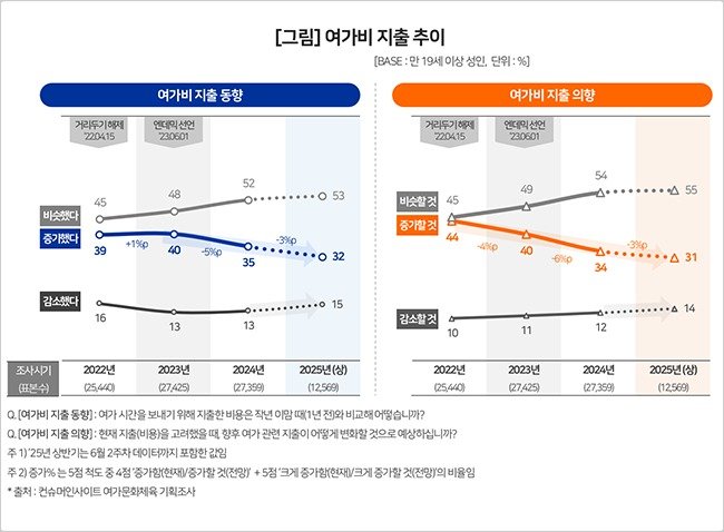 여가비 지출 추이(컨슈머인사이트 제공)