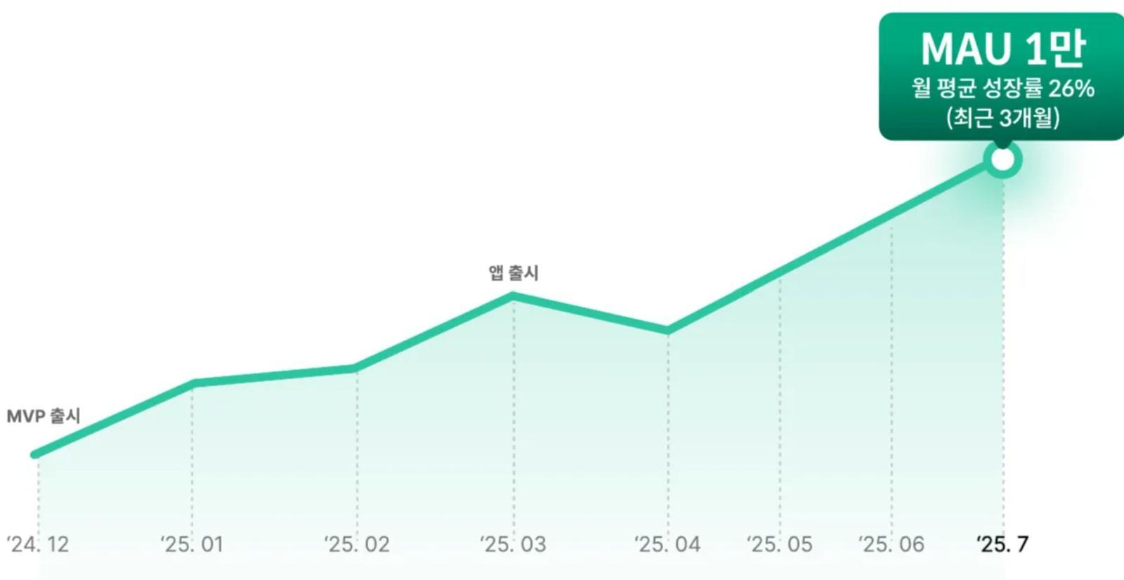 퍼슬리는 6개월 만에 월간 활성 이용자(MAU) 1만 명을 돌파했다 / 출처=퍼슬리