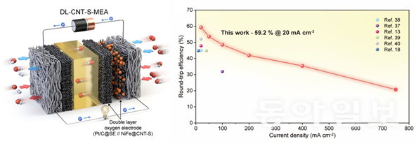 AEM-URFC 더블레이어 산소전극 모식도(왼쪽)와 참고문헌과의 효율 비교표(오른쪽). 한국공학대학교 제공