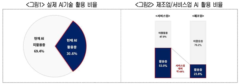 국내 기업 AI 기술 활용 실태 조사 결과 / 출처=대한상공회의소
