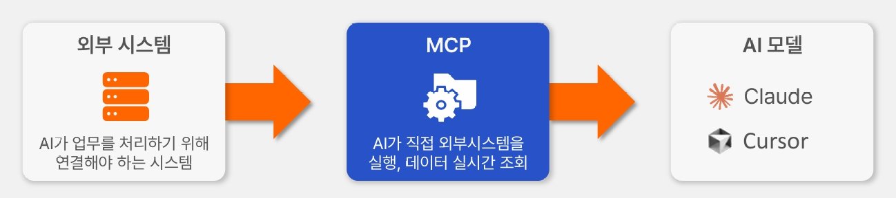 MCP 활용 과정 / 출처=아티웰스