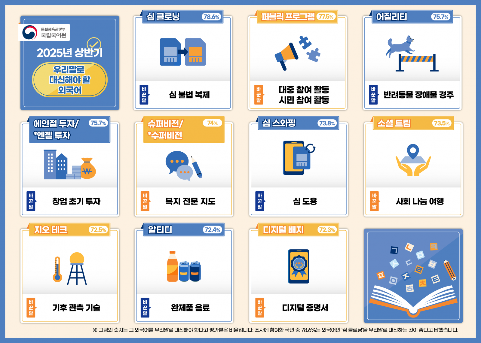 쉬운 우리말로 바꾸어 사용해야 할 외국어(1~10위). (출처=국립국어원 제공)
