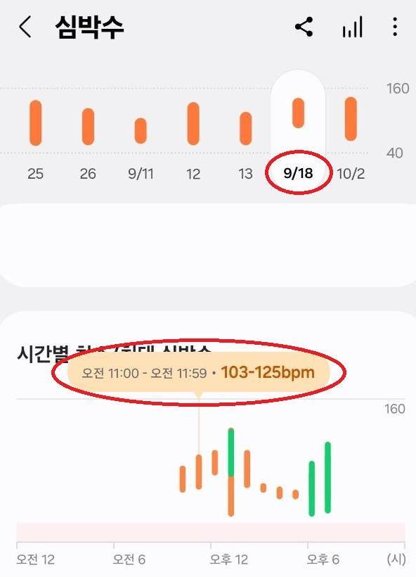 동아일보 디지털뉴스팀 기자 2명은 지난달 18일 오전 10시 30분부터 약 80분간 1인당 논알코올 맥주 3캔씩을 마셨다. 이 중 한 명의 심박수를 확인한 결과, 오전 11시대에 최저 103bpm에서 최고 125bpm까지 오른 것을 확인할 수 있었다.
