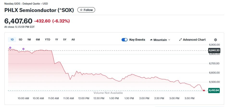 10일 반도체지수 추이 - 야후 파이낸스 갈무리