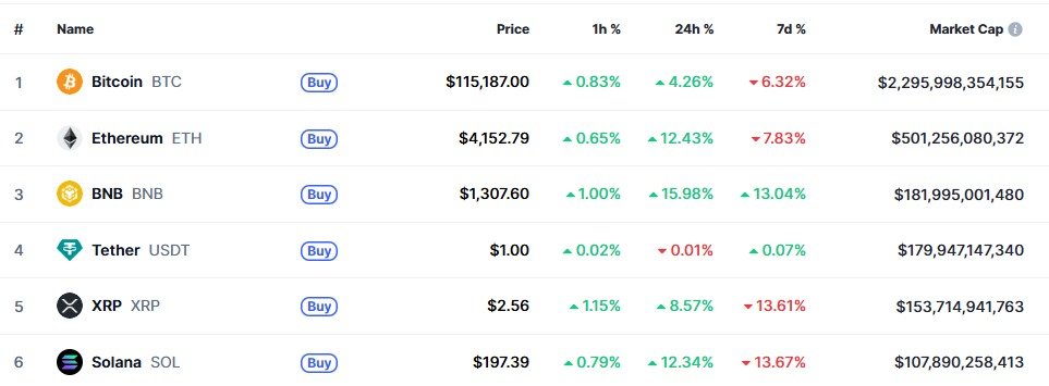 이 시각 현재 주요 암호화폐 시황 - 코인마켓캡 갈무리