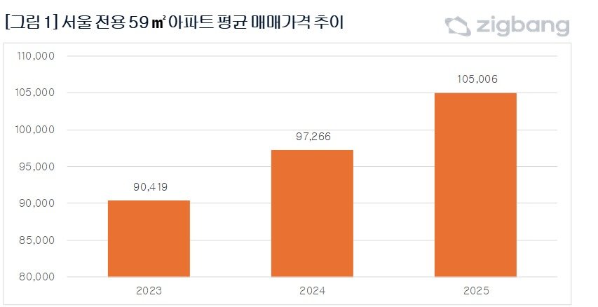 서울 전용 59㎡ 아파트 평균 매매가격 추이 (직방 제공) 뉴스1 ⓒ News1
