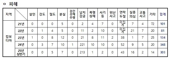 2021년부터 5년간 캄보디아 내 한국인 피해 현황. (한정애 의원실 제공, 외교부 자료)