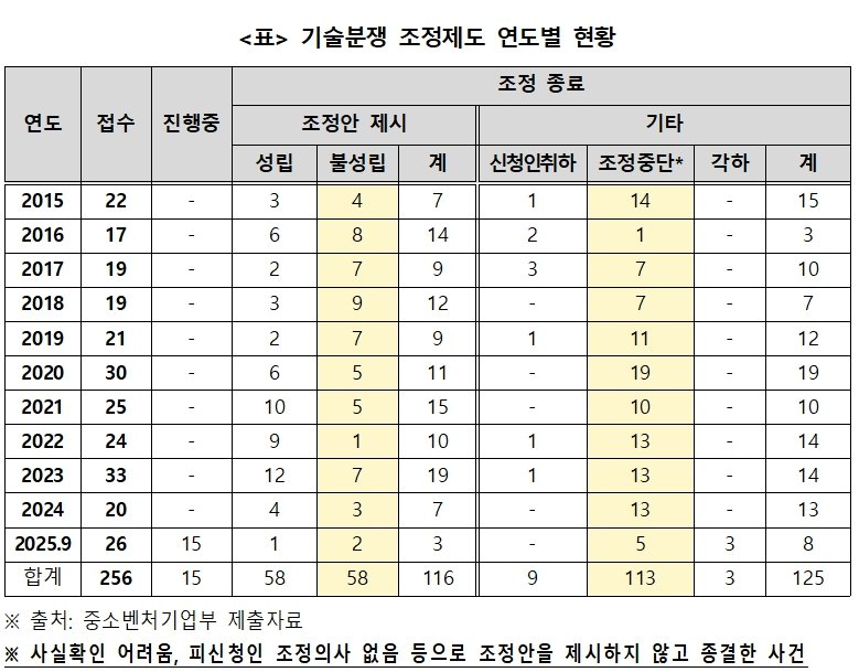출처=중소벤처기업부 제출자료