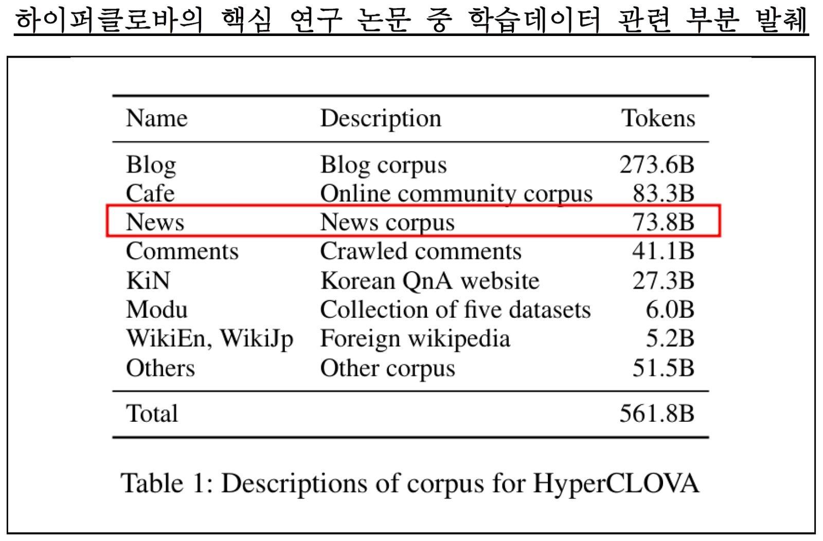 한국방송협회가 공개한 하이퍼클로바 핵심 연구 논문 중 학습데이터 부분 발췌  (최수진 의원실 제공)