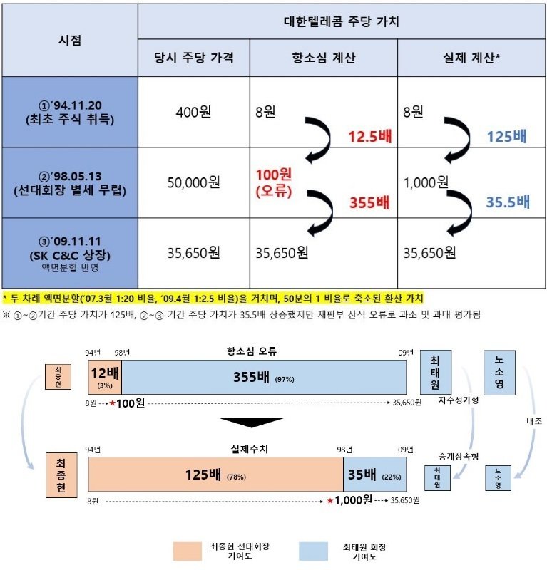 최태원 SK그룹 회장 측 변호인단이 주장한 항소심 재판부의 ‘치명적 오류’(SK수펙스추구협의회 제공)