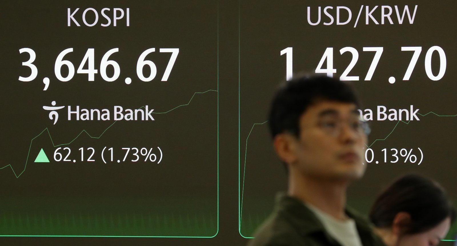 코스피가 전 거래일(3584.55)보다 19.57포인트(0.55%) 상승한 3604.12에 개장한 14일 오전 서울 중구 하나은행 딜링룸 전광판에 지수가 표시 되고 있다.   코스닥 지수는 전 거래일(860.49)보다 4.88포인트(0.57%) 오른 865.37에 거래를 시작했다. 원·달러 환율은 전 거래일 주간거래 종가(1425.8원)보다 0.7원 오른 1426.5원에 출발했다. 2025.10.14 뉴시스