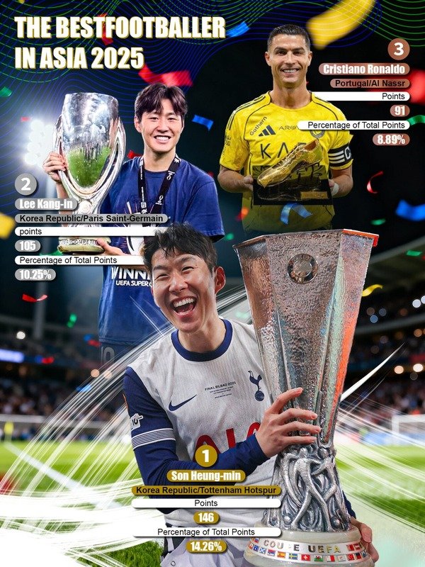 아시아 발롱도르를 수상한 손흥민 (풋볼아시아 제공)