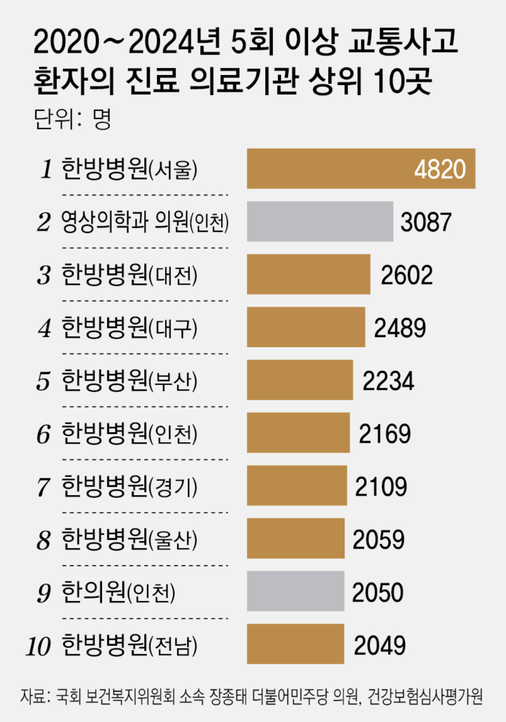 환자 수는 ‘사고접수번호, 보험사코드, 주민번호’를 기준으로 하나의 환자로 간주하여 산출. 한 사람이 2차례 사고를 당하면 2명으로 집계
