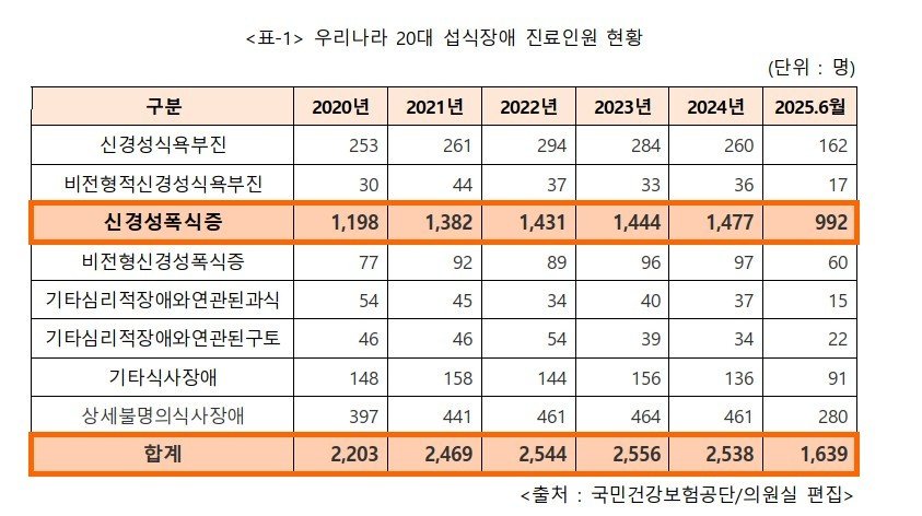 우리나라 20대 섭식장애 진료인원 현황(이주영 개혁신당 의원실 재구성, 국민건강보험공단 제공)
