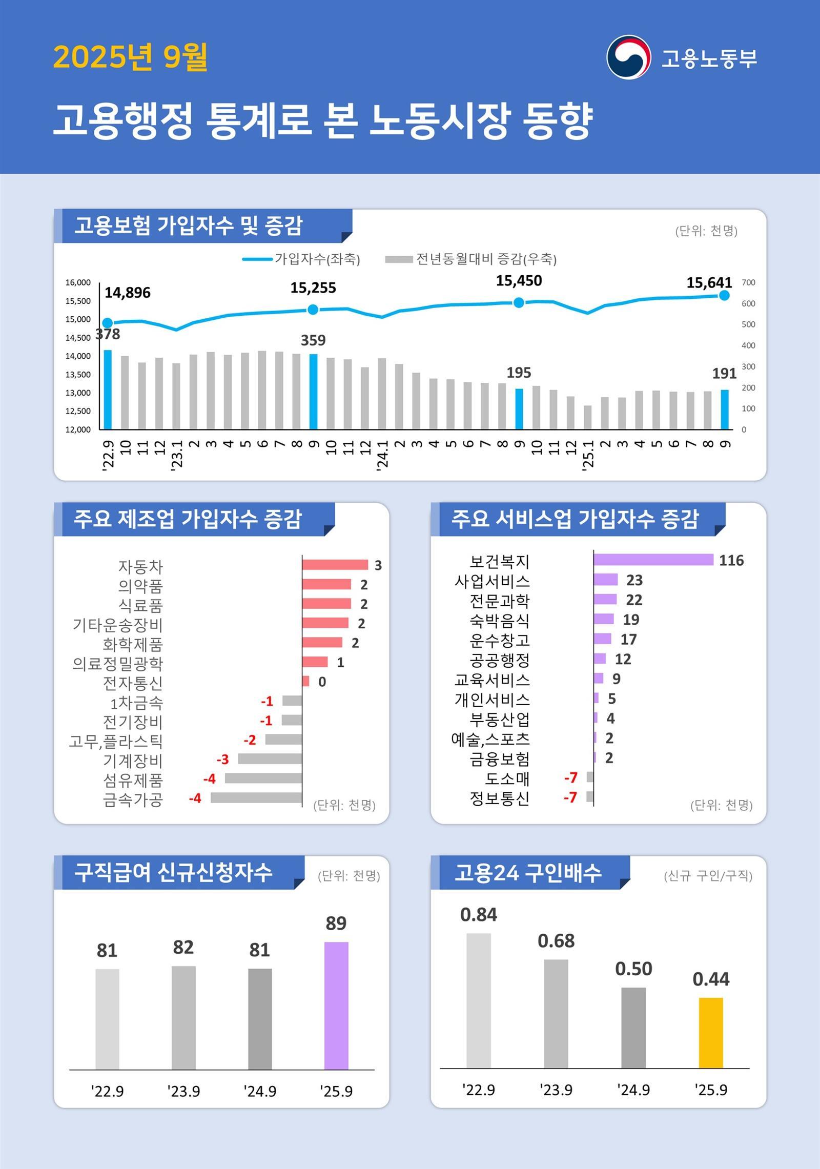 2025년 9월 고용행정 통계로 본 노동시장 동향. 고용노동부 제공