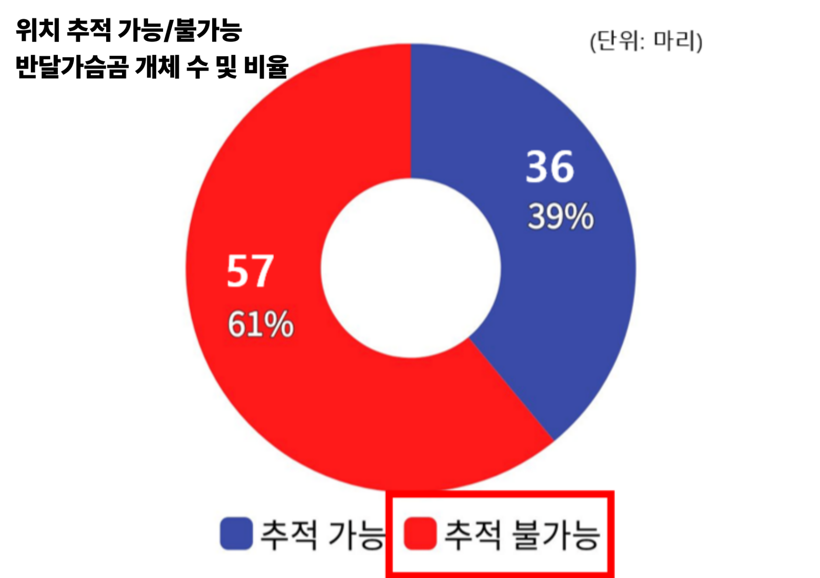 위치 추적 가능/불가능 반달가슴곰 개체 수 및 비율. 사진=우재준 의원실
