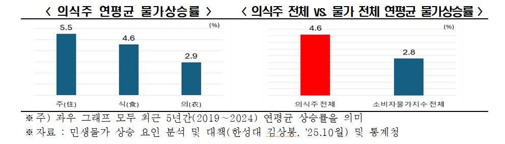 김상봉 한성대 교수가 연구한 ‘민생물가 상승 요인 분석 및 대책 보고서’ 한국경제인협회 제공.
