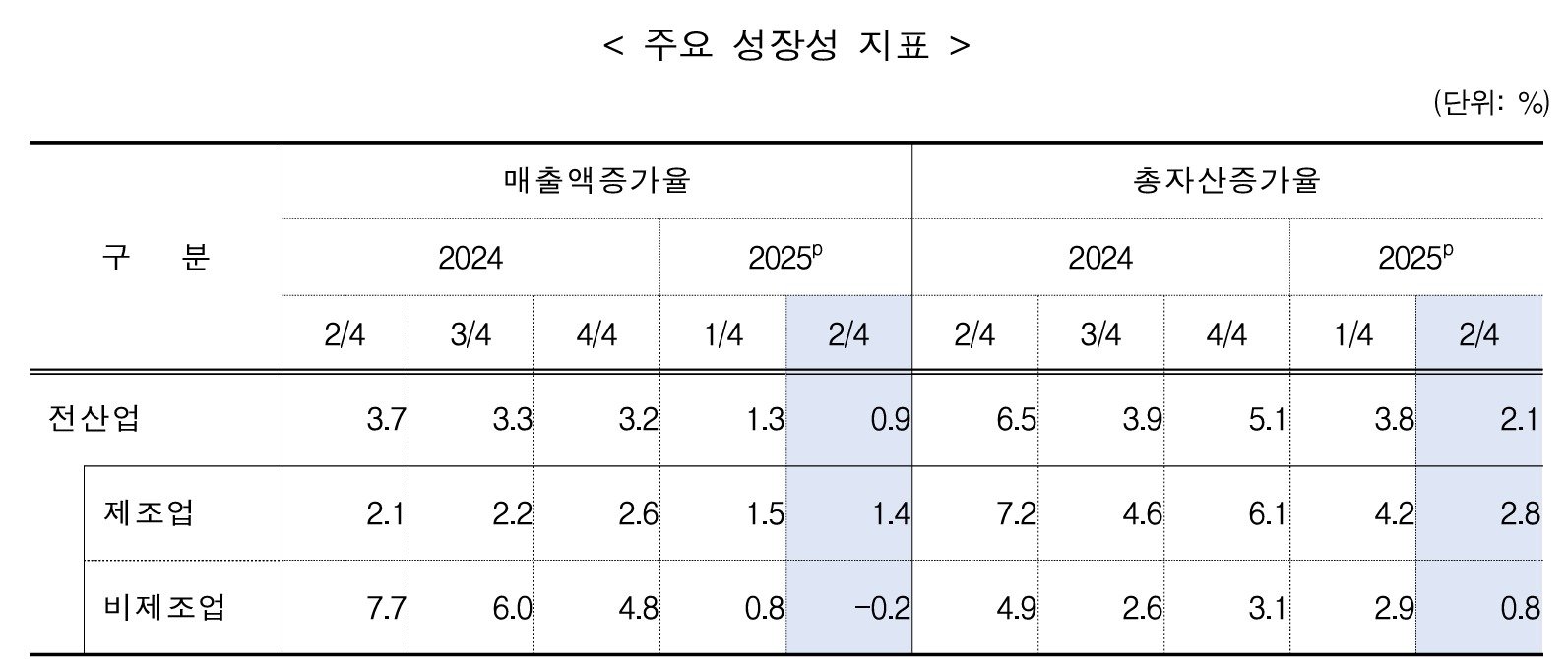 2025년 2분기 상장 중견기업 경영 분석 (중견련 제공)