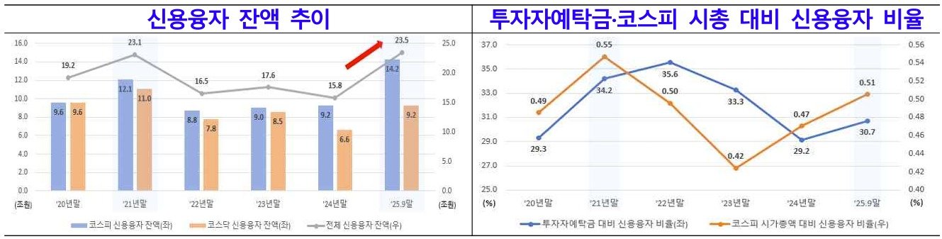 신용융자 잔액 추이 및 신용융자 비율