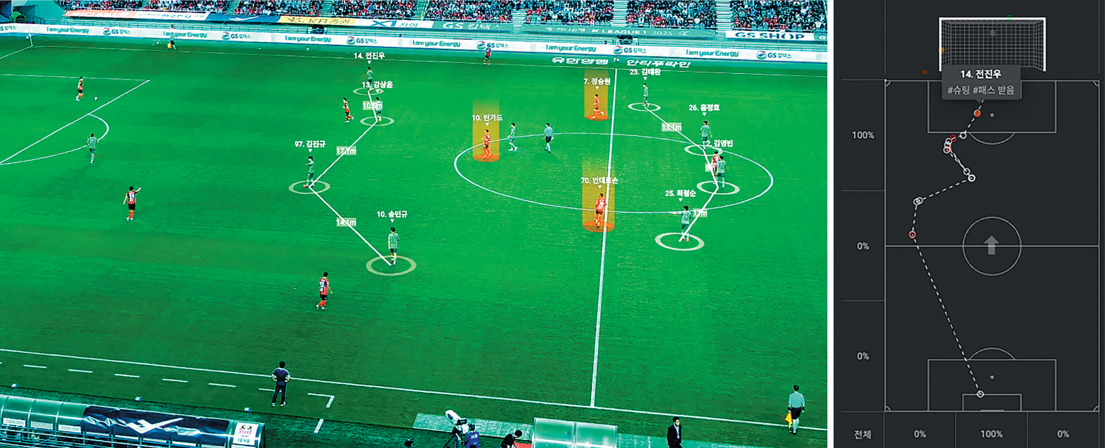 비프로가 제작한 전력분석 영상에 선수들 위치와 간격이 자동으로 표시되고 있다. 이 영상은 각 선수를 인식해 움직임을 추적하는 인공지능(AI) 카메라를 통해 촬영된다. 비프로는 이 영상을 바탕으로 최대 400개에 달하는 세부 지표를 분석한다. 오른쪽 사진은 빌드업부터 슈팅까지 공의 이동 경로를 시각화한 자료. 영상과 데이터는 각 구단에 제공돼 경기 운영과 전술 점검에 활용된다. 비프로 제공