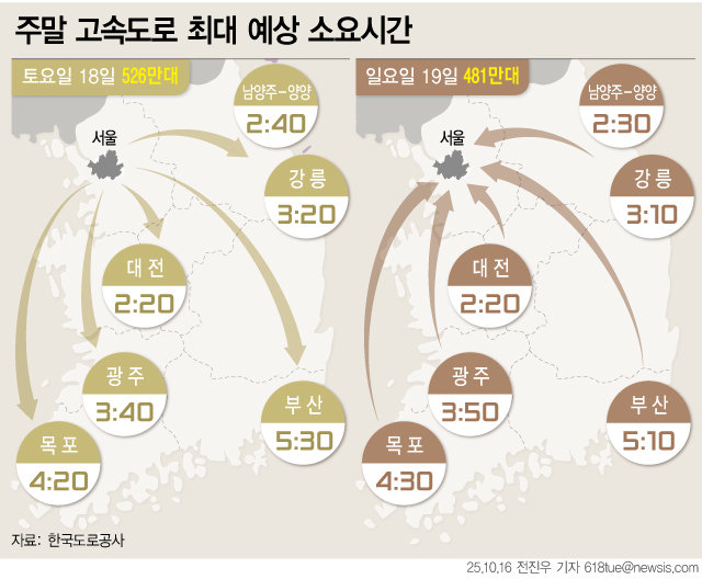 한국도로공사의 주말 교통량 전망에 따르면 긴 추석 연휴 이후 돌아오는 10월 셋째 주말에는 전국에 가을비가 예보돼 고속도로 교통량이 평소보다 줄어들 것으로 전망된다. 다만 경부선과 영동선, 서해안선 등 주요 노선과 상습 정체 구간에서는 여전히 정체가 발생할 수 있을 것으로 보인다. 토요일인 오는 18일 전국 교통량은 526만대, 일요일인 19일은 481만대로 예상됐다. [서울=뉴시스]