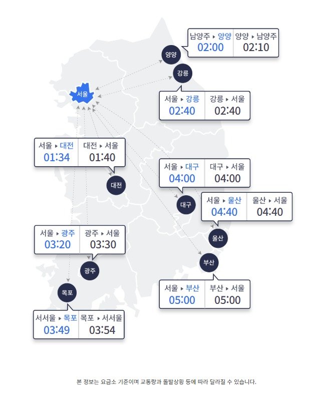 19일 오전 10시 기준 서울과 주요도시간 고속도로 예상 이동 시간(한국도로공사 홈페이지 갈무리)