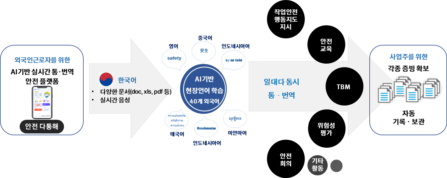 외국인근로자 AI기반 실시간 통·번역 안전 솔루션 ‘안전 다통해’. 이미지=켐토피아 제공