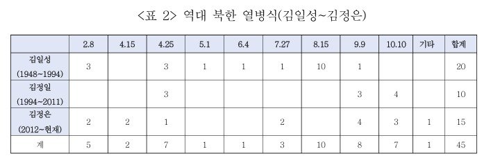 김정은 집권 시기 선대에 비해 집권 기간 대비 김정은 시기에 가장 많은 열병식을 거행하고 있다. ‘북한 당 창건 80주년 열병식 분석’ 보고서 갈무리