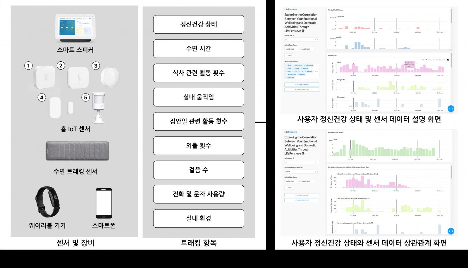 모바일·웨어러블·홈 IoT 센싱 기반 정신건강 셀프 트래킹 연구 시스템 개요도(KAIST 제공) /뉴스1
