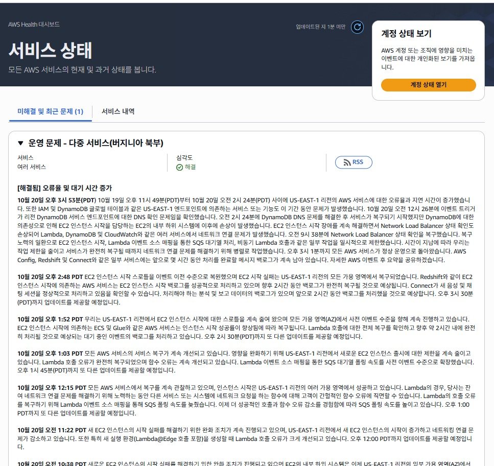 AWS가 대규모 장애의 잠재적 원인으로 도메인이름시스템(DNS) 해석 오류를 지목하며 한국시간 21일 오후 7시 35분(태평양시간 오전 3시 35분) 근본적인 DNS 문제를 완전히 완화해 대부분의 AWS 서비스 작업이 정상적으로 작동하고 있다고 보고했다. 완전 정상화는 한국시간 22일 오전 7시쯤 이뤄졌다. (AWS 서버운영 상태페이지 갈무리)
