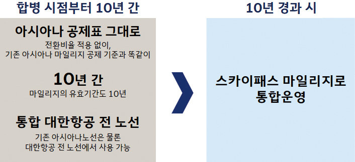 대한항공·아시아나항공 마일리지 통합 방안
