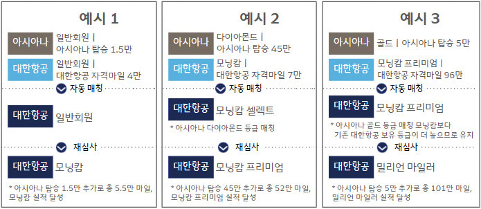 우수회원 등급 재심사 예시