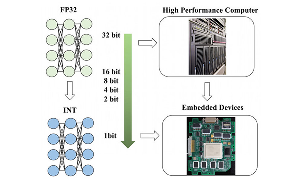 일반적인 AI 모델은 32비트 규격인데, 소형 장치의 성능 한계에서 원활하게 모델을 구동하려면 용량과 사양을 줄이는 양자화 작업이 필요하다 / 출처=Advances in the Neural Network Quantization: A Comprehensive Review 논문
