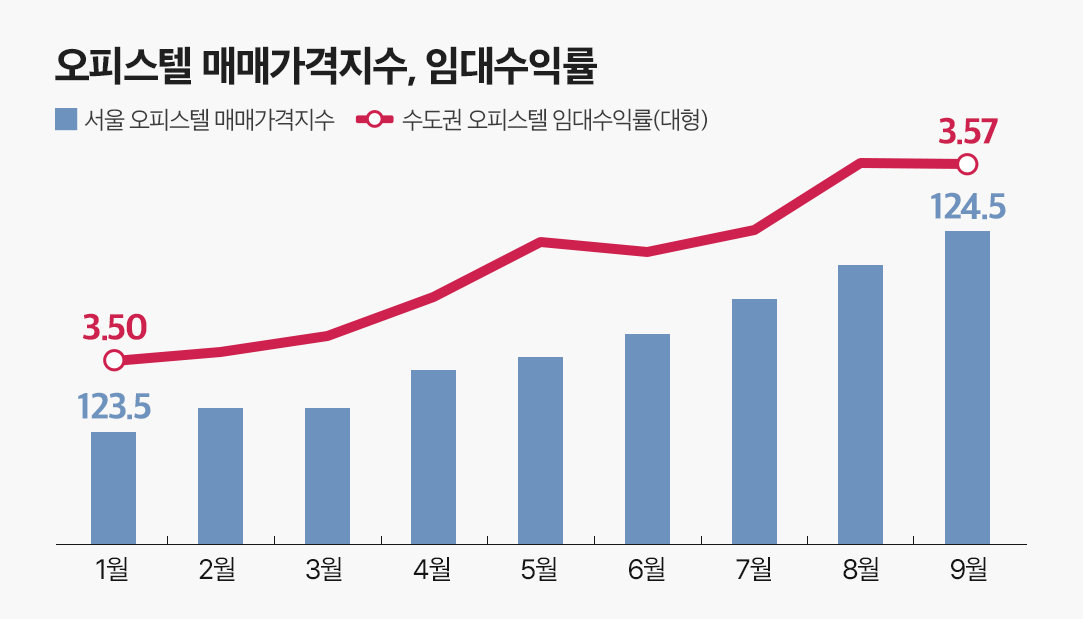 오피스텔 매매가격지수와 임대수익률. KB부동산