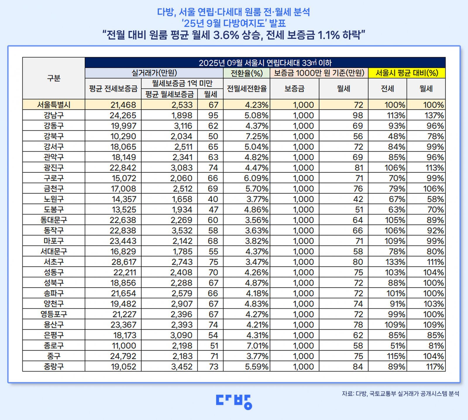 9월 서울 지역 전용면적 33㎡ 이하 연립∙다세대 원룸 보증금과 월세(다방 제공) 뉴스1