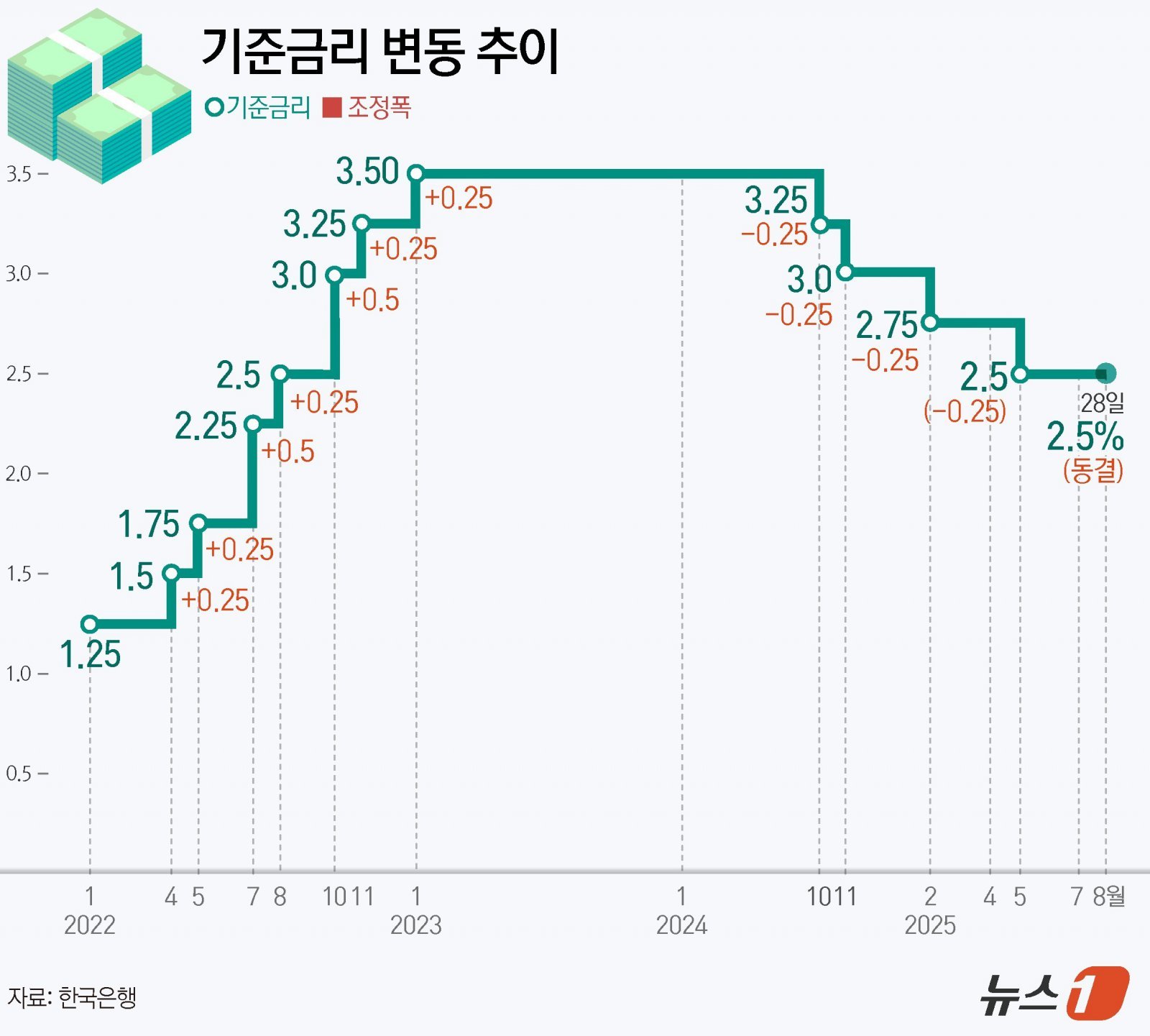 한국은행 금융통화위원회(금통위)의 기준금리 변동 추이. ⓒ News1