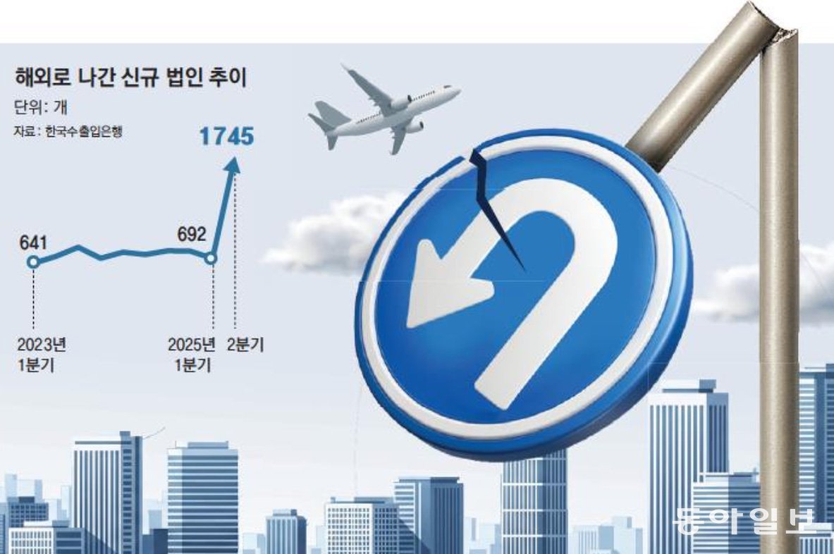 [사설]상반기 해외 진출 기업 2437곳, 국내 유턴 5곳