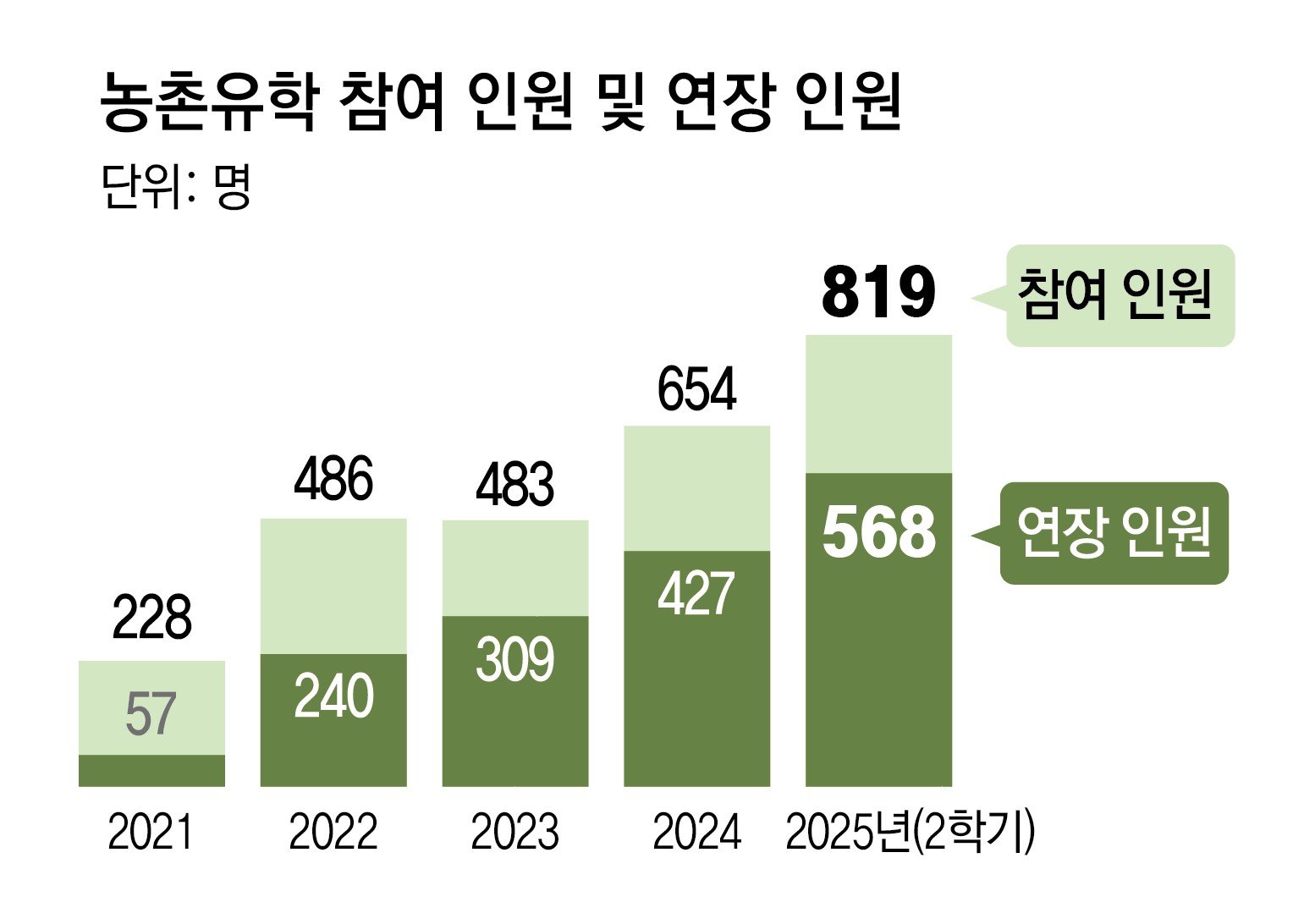 자료: 서울시교육청