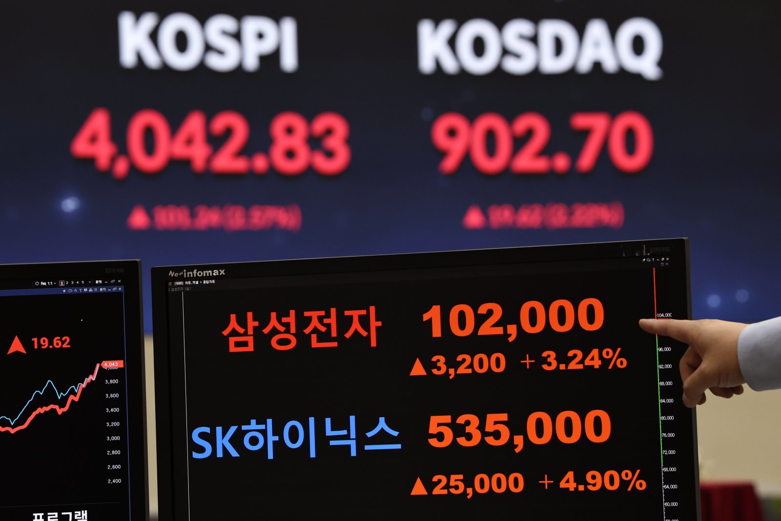 코스피가 사상 최초로 4000선을 돌파하고 삼성전자가 주가가 10만원을 돌파한 27일 오후 서울 여의도 한국거래소에 코스피 지수와 삼성전자와 주가 종가가 표시되고 있다. 이날 코스피는 101.24p오른 4042.83에 삼성전자는 3200원 오른 102000원에 장을 마감했다. 2025.10.27/뉴스1 2025.10.27. 뉴스1