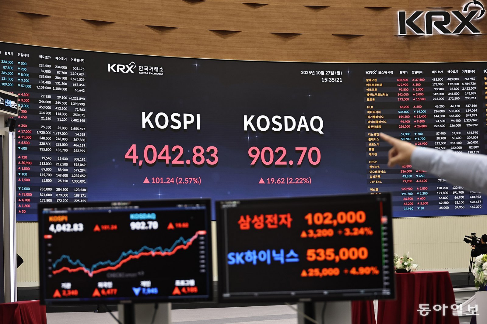 [사설]코스피 첫 4,000 돌파… ‘반도체 쏠림’ 넘어서야 지속 가능