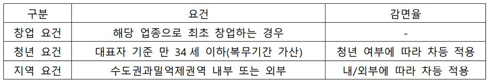 창업중소기업 등에 대한 세액감면 요건 및 감면율 / 출처=최대한 회계사