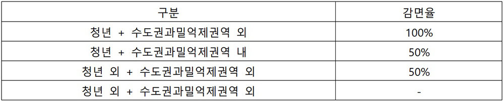 창업중소기업 등에 대한 세액감면 요건 및 감면율 / 출처=최대한 회계사
