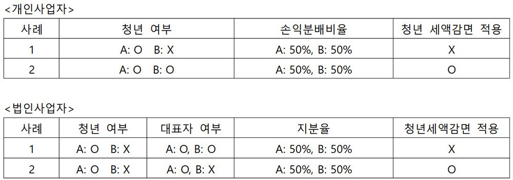 청년 장업중소기업 세액감면 적용 여부(예시) / 출처= 최대한 회계사