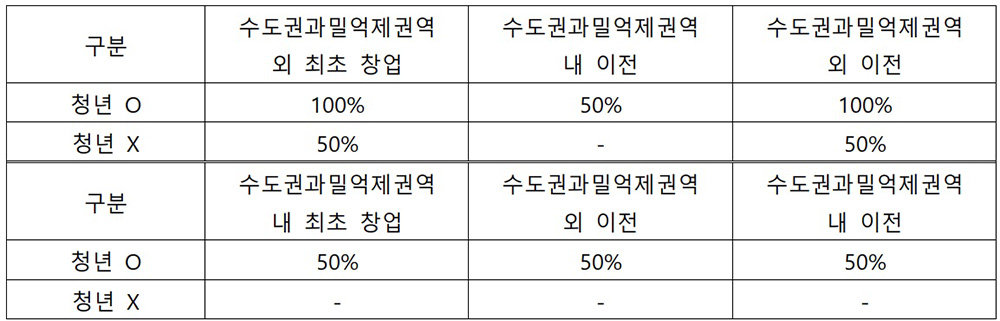 수도권과밀억제권역 내외로 이전하는 경우 세액감면율 변화 / 출처=최대한 회계사
